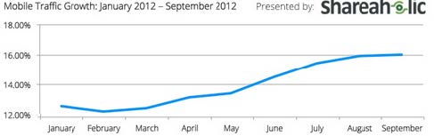 mobile traffic