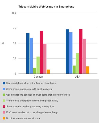 Mobile Web Use