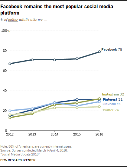 Social Media