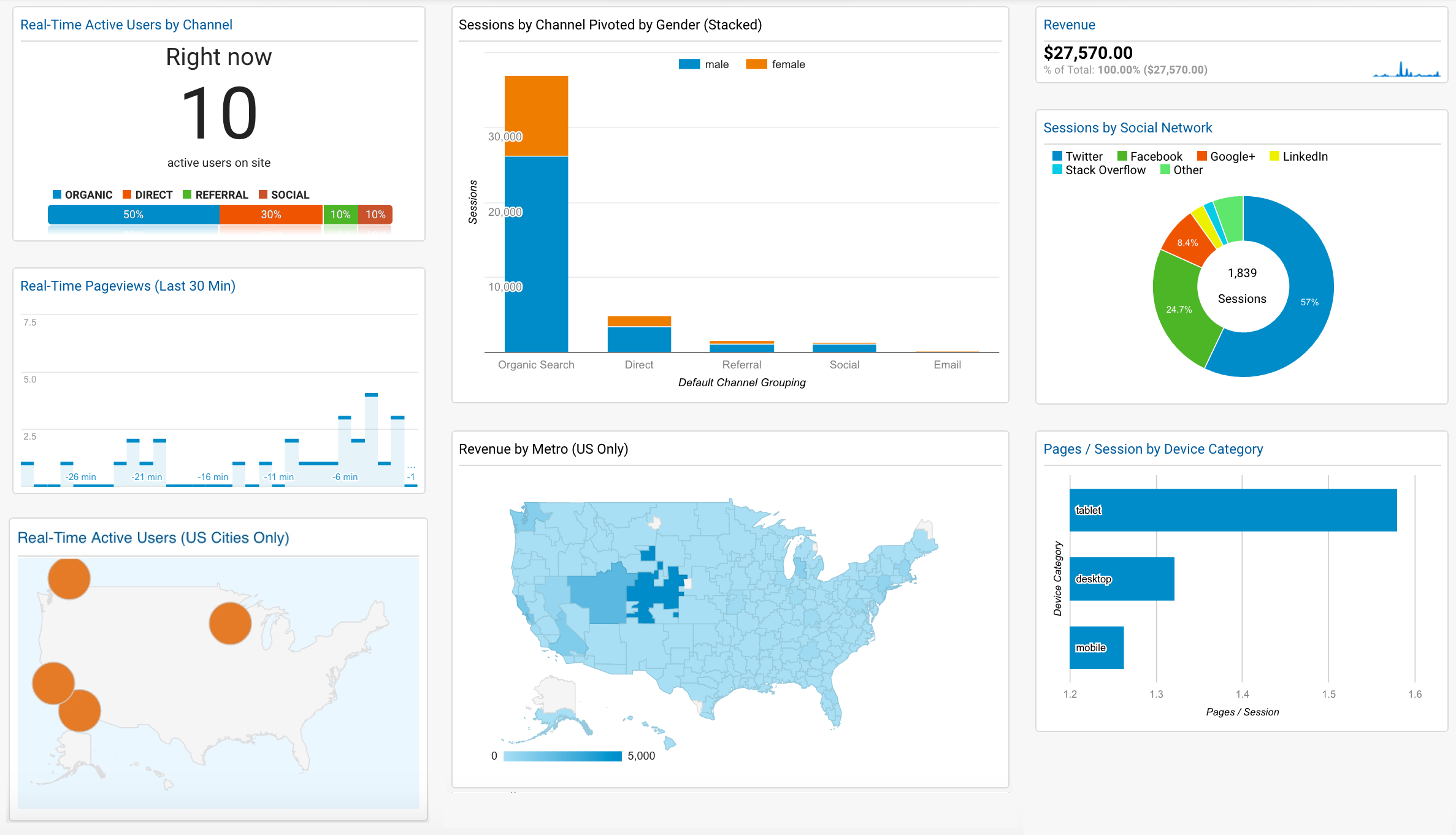 Google Analytics Dashboard - Digital Marketing