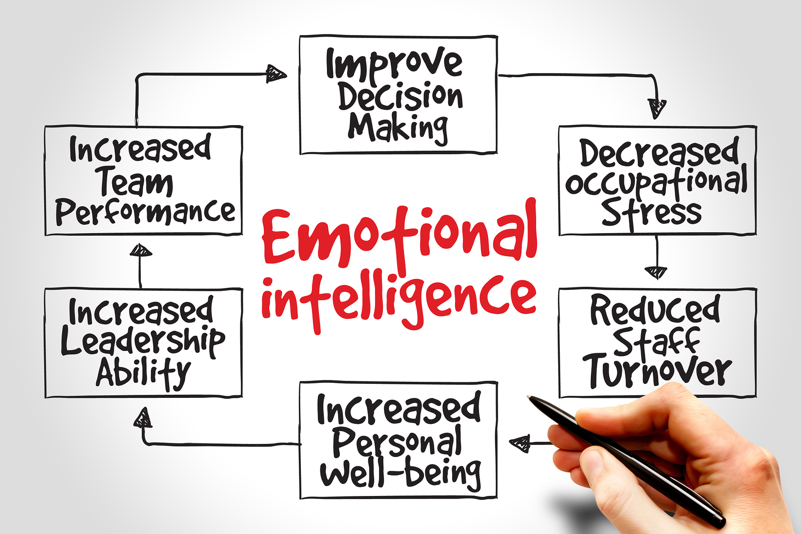 Emotional Intelligence in Content Writing