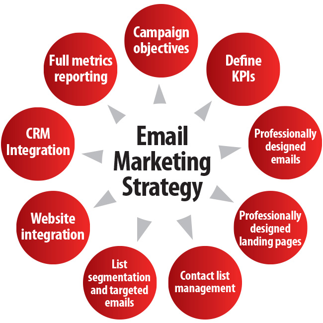Strategic  Email Marketing